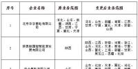 山西公示北京推送的申請業(yè)務(wù)范圍變更的5家<font color=