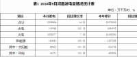 2018年9月河南省火电发电量205.93亿千瓦时 火电装机6666.69万千瓦