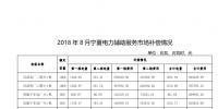 西北能监局:关于公布2018年8月份宁夏电力辅助服务市场补偿分摊情况的通知