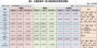 几轮电价下调后峰谷价差不断缩小 用户侧<font color=