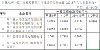 四川再次降低省属电网一般工商业电价 最高达20%