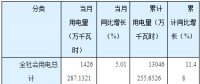 湖南省前三季度全社会用电量同比增长11.48% 电力、燃气类增长3.1%