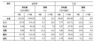 湖南1-9月全省全社会用电量同比增长11.5% 较上半年回落1.4个百分点