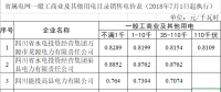 四川再次降低省属电网一般工商业电价 最高达20%