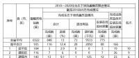 福建省需整改的6522座水电站中，南平935座，南平市水利局关于农村水电站生态下泄流量整改工作进展情况通报(第10期)