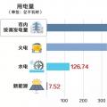 重庆9月交易信息发布：偏差超过±3%的售电公司37家 偏差电量1.26亿千瓦时