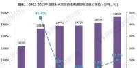 2018年我国再生资源行业现状分析 回收总值大涨近30%