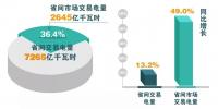 北京电力交易中心9月省间交易电量情况