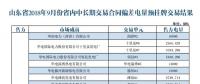 关于发布山东省2018年9月份省内中长期交易合同偏差电量预挂牌交易结果的公告