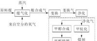 用气高峰将来，煤制天然气调峰方式探讨