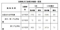国家能源局:1-9月份全国售电量41933亿千瓦时 同比增10.5%