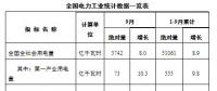 国家能源局：1-9月份全国售电量41933亿千瓦时 同比增10.5%