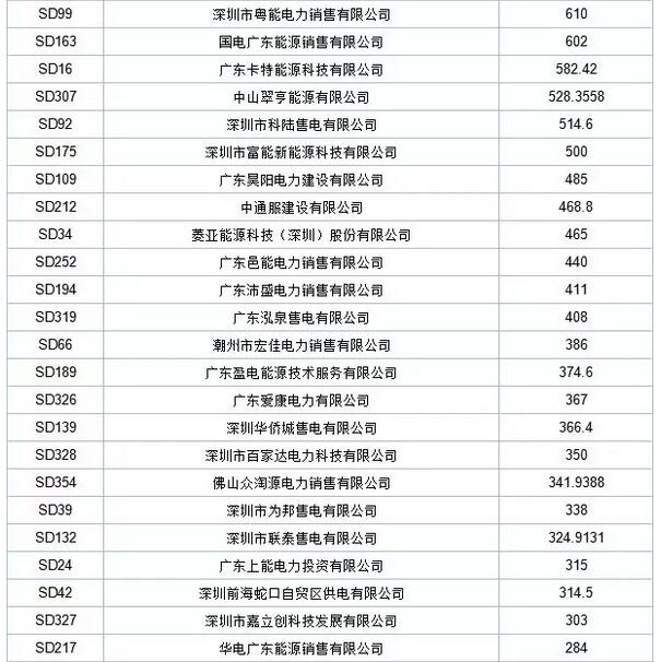 历史三年新低！广东11月月竞价差仅为-34.75厘/千瓦时