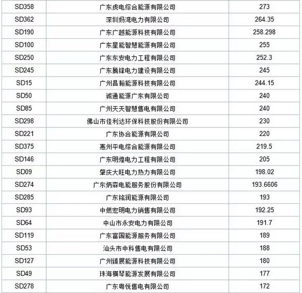 历史三年新低！广东11月月竞价差仅为-34.75厘/千瓦时
