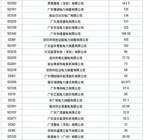 历史三年新低！广东11月月竞价差仅为-34.75厘/千瓦时