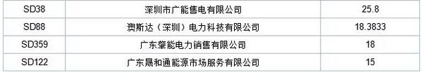历史三年新低！广东11月月竞价差仅为-34.75厘/千瓦时