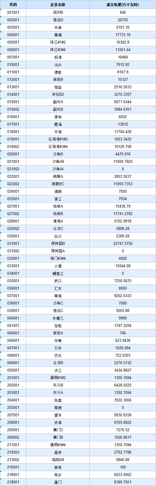 历史三年新低！广东11月月竞价差仅为-34.75厘/千瓦时