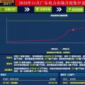 历史三年新低！广东11月月竞价差仅为-34.75厘/千瓦时