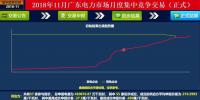历史三年新低!广东11月月竞价差仅为-34.75厘/千瓦时