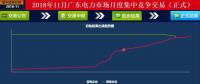 历史三年新低！广东11月月竞价差仅为-34.75厘/千瓦时