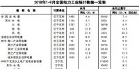 中电联:2018年1-9月全国电力工业统计数据一览表