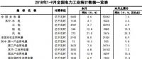 中电联：2018年1-9月全国电力工业统计数据一览表