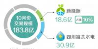 北京2018年10月市场化交易规模183.8亿千瓦时