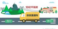 北京电力交易中心组织四川对口帮扶水电站富余水电外送浙江