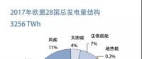 【图说能源】两张权威图表了解欧洲发电结构