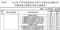 陕西2018年下半年集中竞价模式电力直接交易:售电公司36家 成交电量60亿千瓦时(附明细)