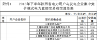 陕西2018年下半年集中竞价模式电力直接交易：售电公司36家 成交电量60亿千瓦时（附明细）