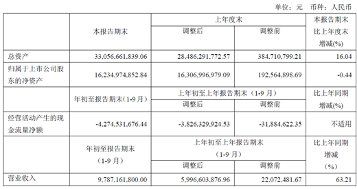 北汽新能源上市后首份财报出炉：净利润大增 业绩有望持续向好