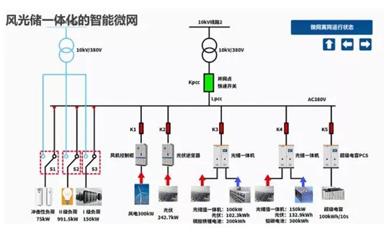 临港新校区是风光储一体化智能微电网系统，包含分布于23个建筑屋面的2兆瓦光伏发电及一台300kW风力发电等新能源分布式发电系统。