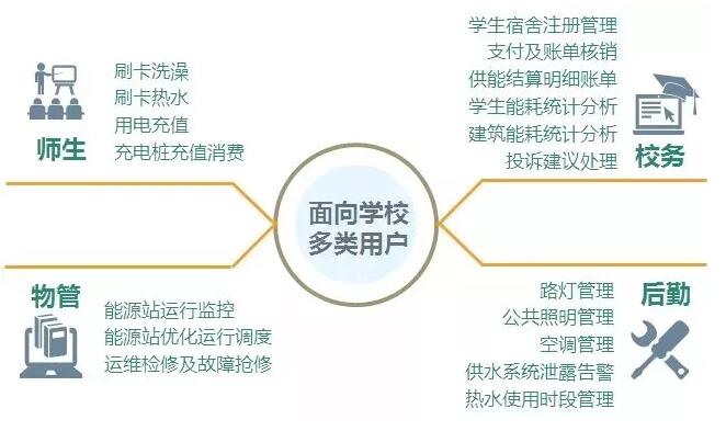  智慧能源监控系统  临港校区智慧校园较之普通大学，拥有新能源微电网的智慧校园可比正常校园能耗降低约25%，具有复制推广的示范意义。