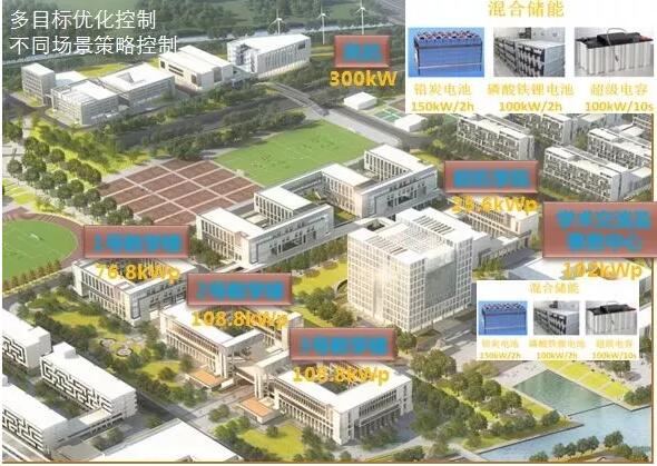 太阳能+空气源热泵的智能热网  在新校区公寓楼的屋顶，设置了太阳能集热器和空气源热泵，集中供应生活热水。同时通过系统平台实现了热水系统的监测、控制和节能优化。10套系统，每天800吨热水，解决了10000余名师生的生活热水使用需求。