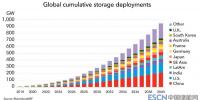 2040年全球储能装机容量有望增至942GW