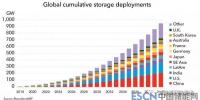 到2040年,全球储能领域将吸引1.2万亿美元投资