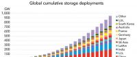 2040年全球储能装机容量有望增至942GW