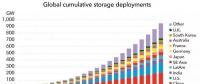 到2040年，全球储能领域将吸引1.2万亿美元投资