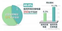 北京电力交易中心10月省间交易电量情况