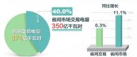 北京电力交易中心10月省间交易电量情况