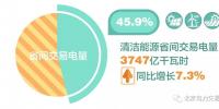 北京电力交易中心1~10月清洁能源消纳情况