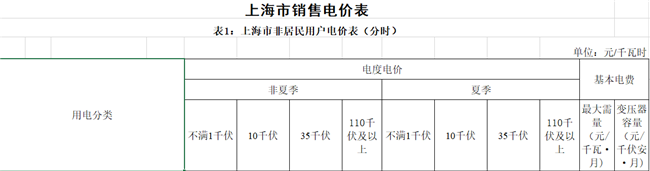 上海第四次降电价：“一般工商业及其他用电”两部制电价平均下调7.8分钱/千瓦时