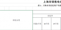 上海第四次降电价:“一般工商业及其他用电”两部制电价平均下调7.8分钱/千瓦时