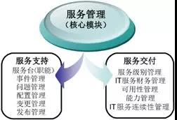 基于“云计算”的电力行业IT服务管理探索