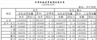 湖北2018年10月用电情况及分析：制造业用电下降0.17% 今年首月负增长