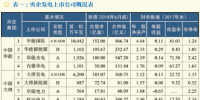 【深度】央企发电上市公司市值现状及市值管理探索