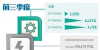 钢铁、煤电等领域无效供给不断减少 各地深入推进供给侧结构性改革
