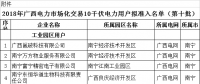 广西公示2018年电力市场化交易29家10千伏电力用户名单（第十批）