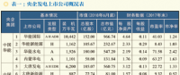 【深度】央企发电上市公司市值现状及市值管理探索